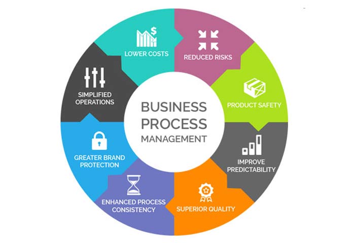 Business Process Management