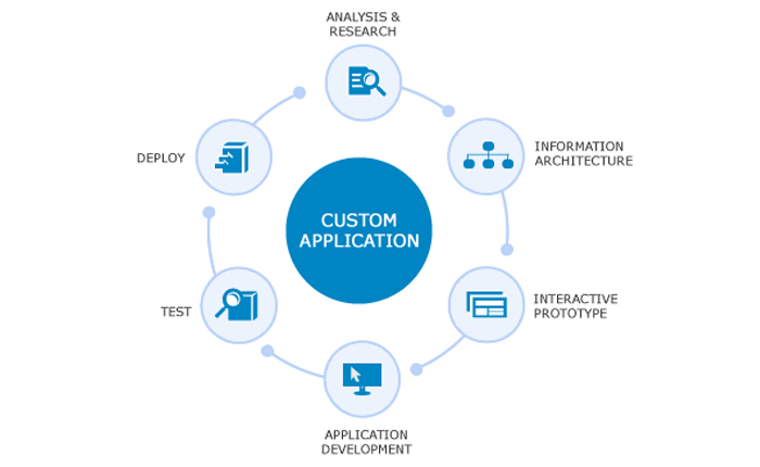 Application Development Management and Support