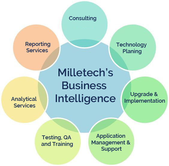 Oracle Business Intelligence